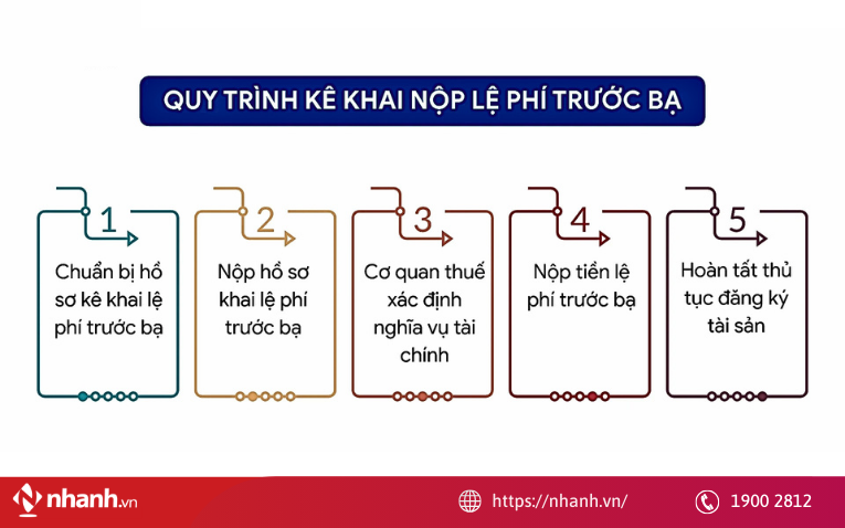 Quy trình thủ tục kê khai nộp lệ phí trước bạ