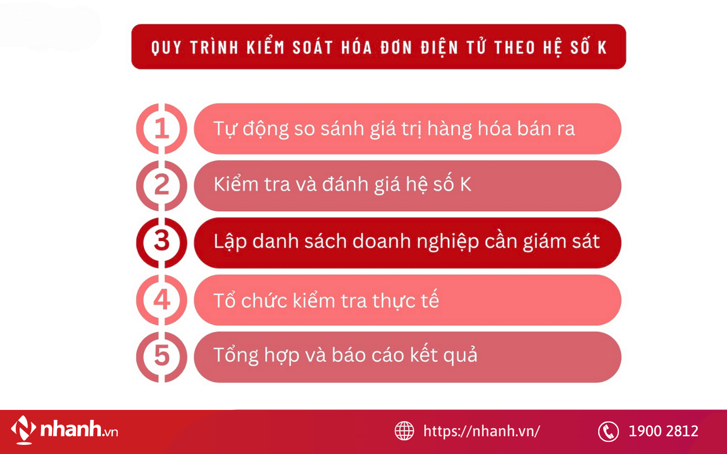 Quy trình kiểm soát hóa đơn điện tử theo hệ số K