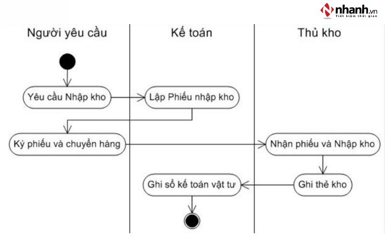 Quy trình lập phiếu xuất kho bán hàng mới nhất