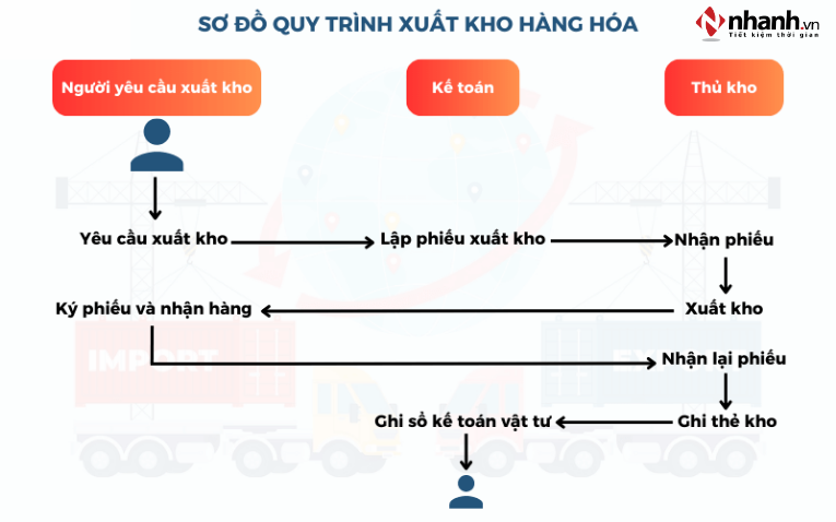 Quy trình lập phiếu xuất cho doanh nghiệp