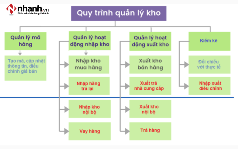 Quy trình nhập hàng & kiểm kho