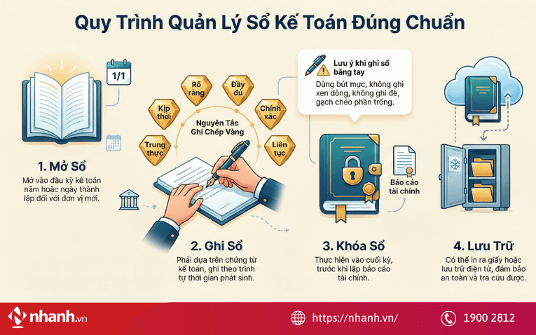 Quy trình quản lý sổ kế toán