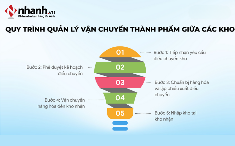 quy-trinh-quan-ly-van-chuyen-thanh-pham-giua-cac-kho.png