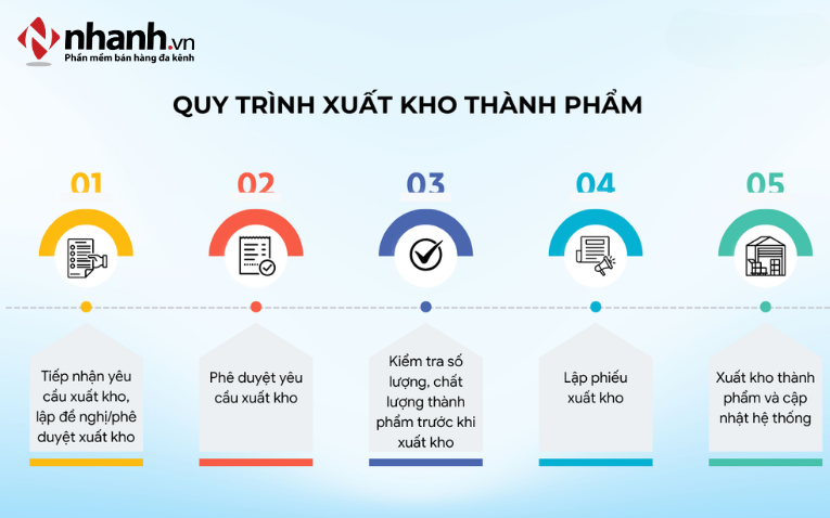 Quy trình quản lý xuất kho thành phẩm