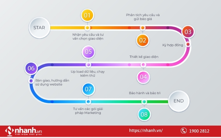 Quy trình thiết kế website tại Bytesoft