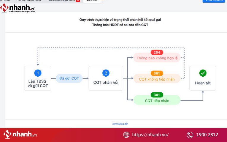 Quy trình tiếp nhận và phản hồi kết quả mẫu 04 của cơ quan thuế