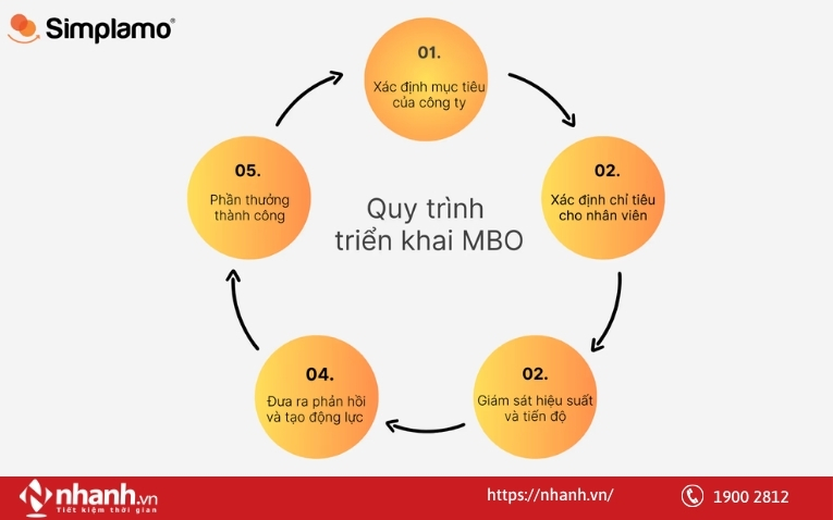 Quy trình triển khai MBO