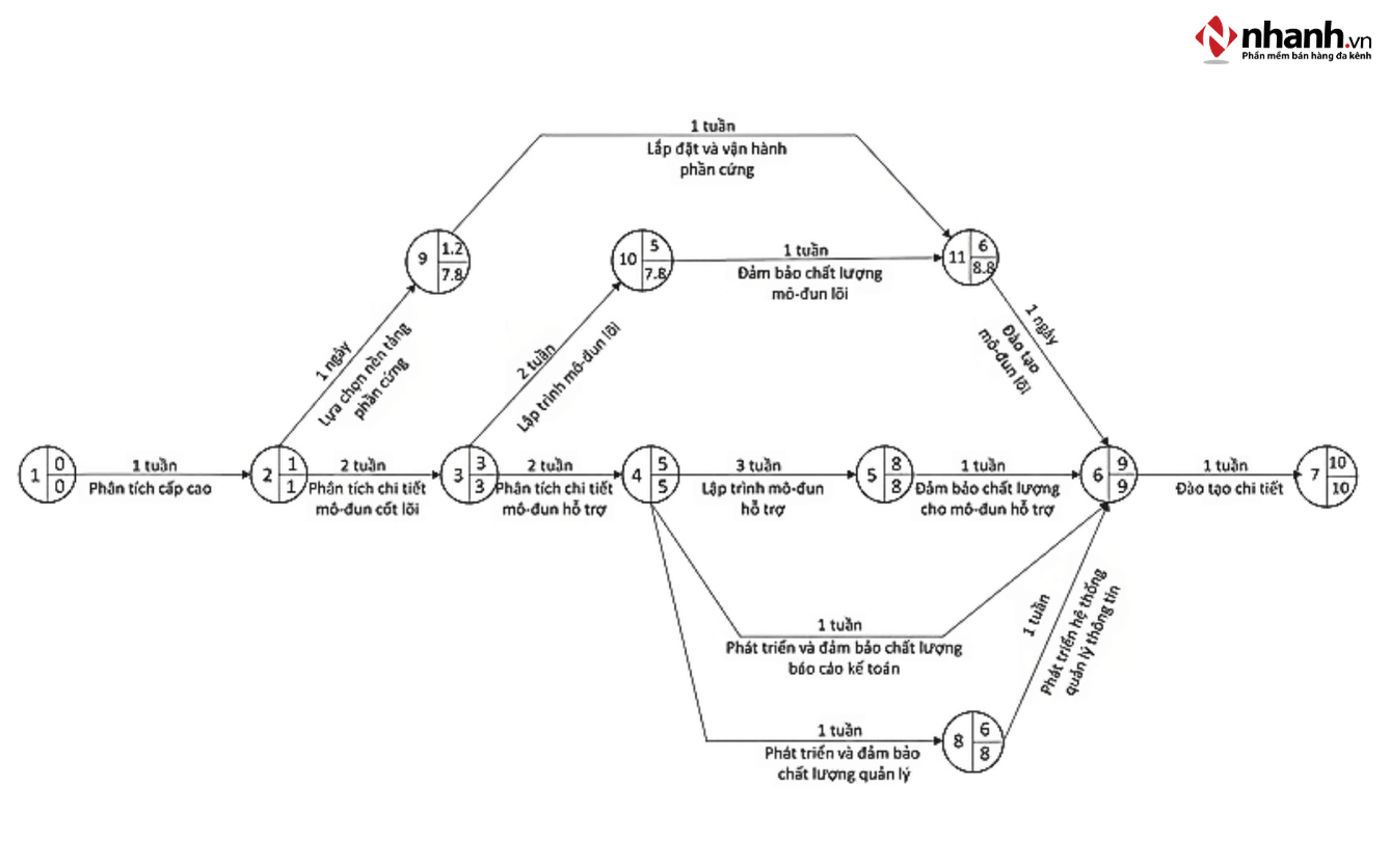 Sơ đồ PERT là gì?