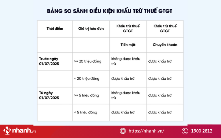 So sánh quy định cũ và mới về ngưỡng thanh toán không dùng tiền mặt khi khấu trừ thuế GTGT