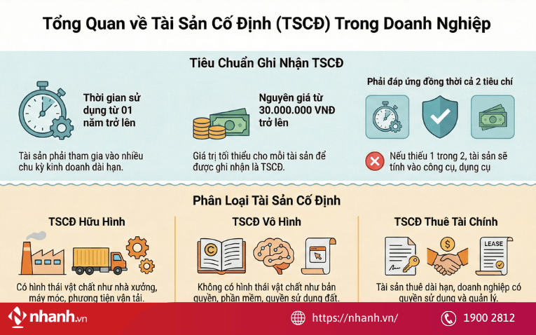 Tài sản cố định là gì