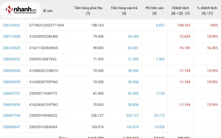 Theo dõi tiền thu của khách, tiền Shopee, Lazada, Tiktok Shop trả về