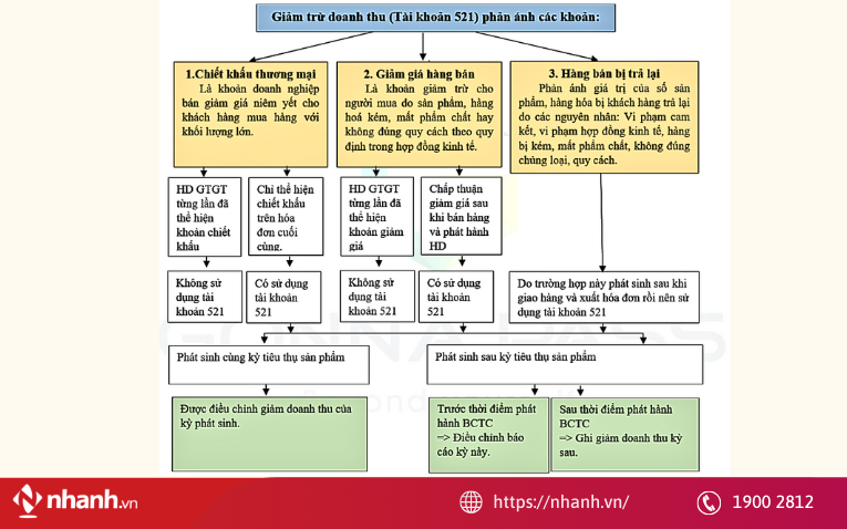 Các khoản giảm trừ doanh thu theo thông tư 99