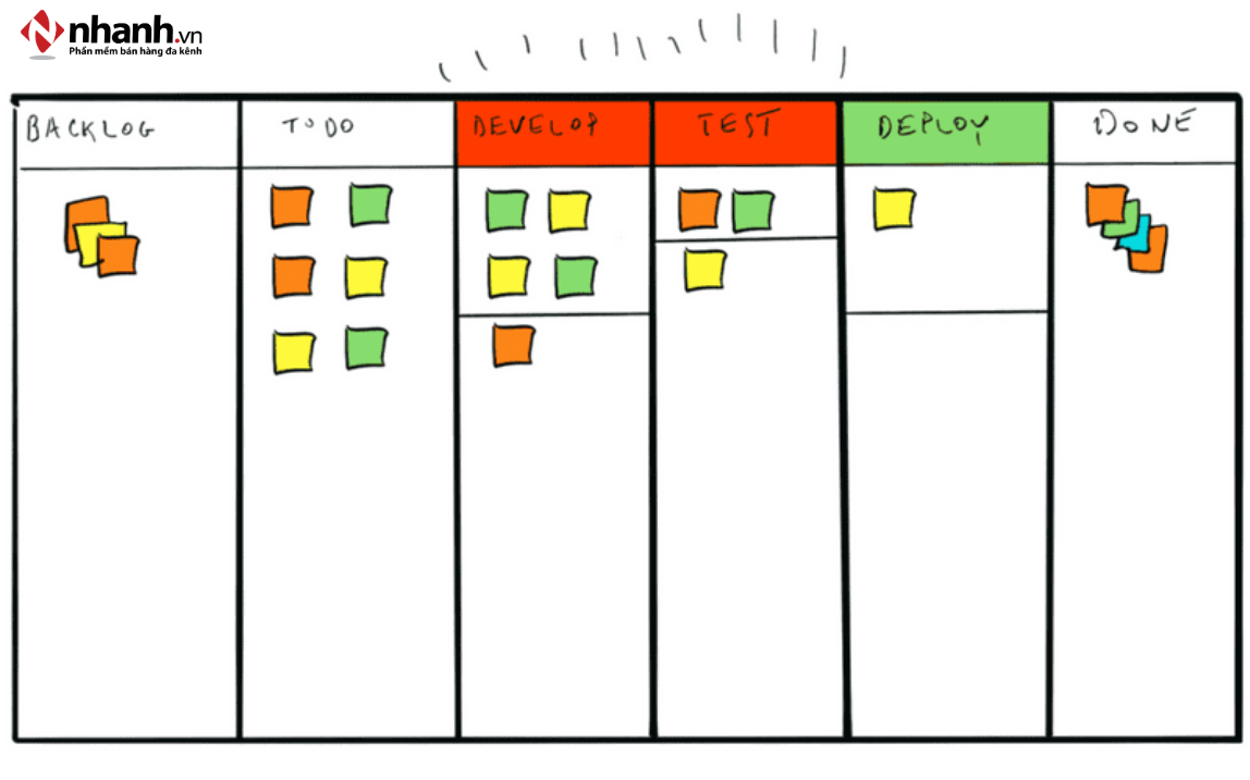 Thiết lập giới hạn công việc đang thực hiện (WIP Limit)