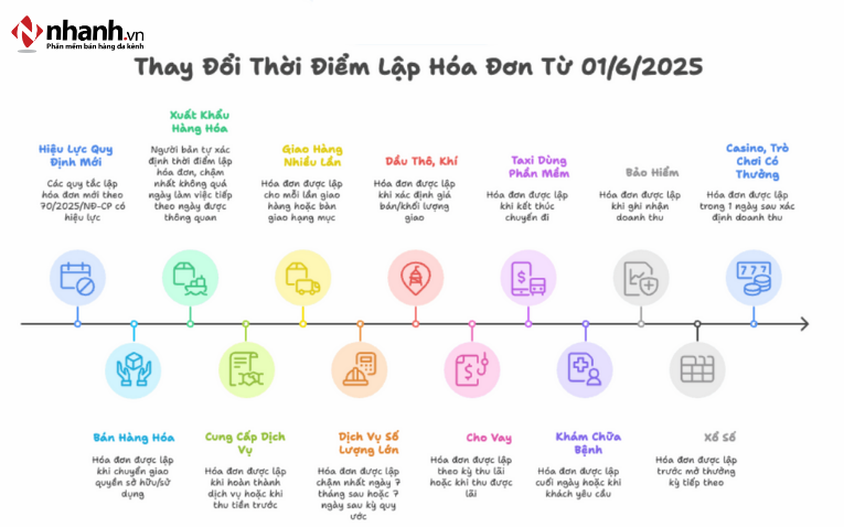 Thời điểm xuất hóa đơn cho cá nhân
