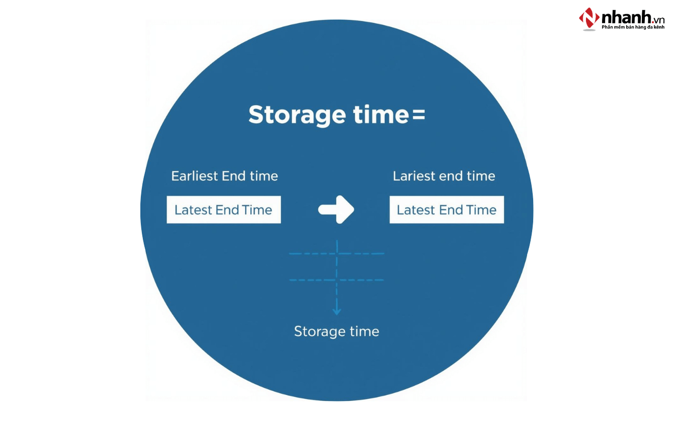 Thời gian lưu trữ