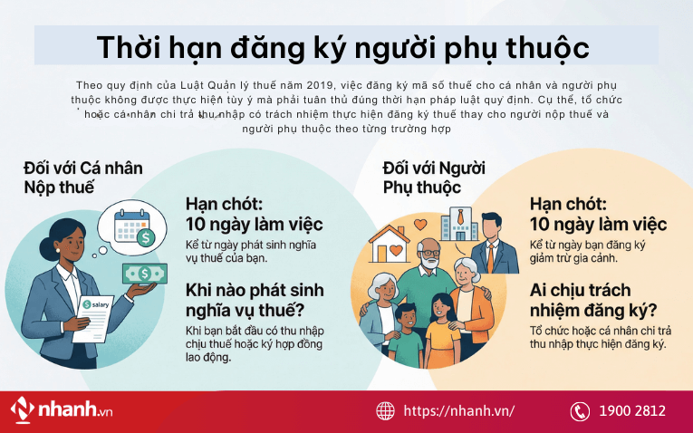 Thời hạn đăng ký người phụ thuộc