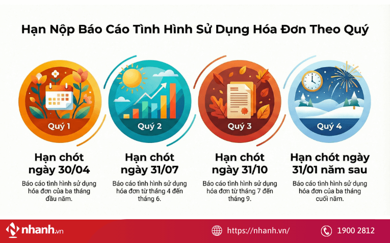 Thời hạn nộp báo cáo tình hình sử dụng hóa đơn