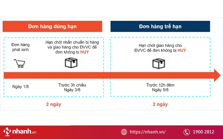 Thời hạn xử lý đơn hàng thường