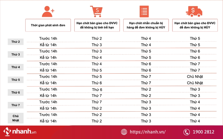 Thời hạn xử lý đơn hàng vận chuyển Nhanh và Hàng cồng kềnh