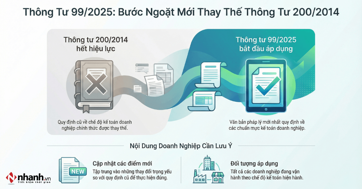 Thông tư 99/2025 thay thế Thông tư 200/2014: Những điểm mới doanh nghiệp cần biết