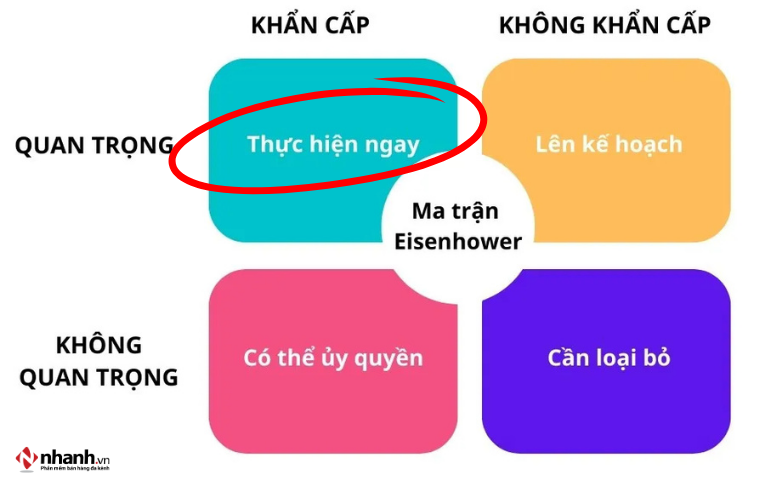 Góc phần tư thứ nhất - Khẩn cấp và quan trọng