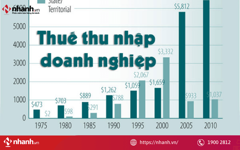 Thuế Thu nhập doanh nghiệp là loại thuế trực thu