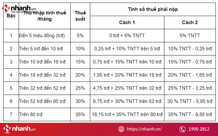 Thuế TNCN phát sinh từ dòng tiền chi trả cho người lao động, không phụ thuộc vào doanh thu doanh nghiệp