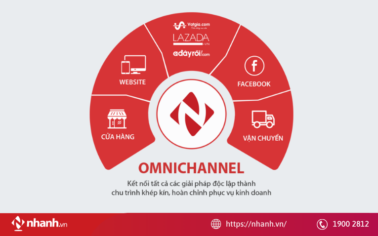 Tích hợp hệ thống quản lý bán hàng đa kênh