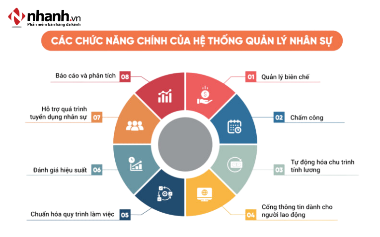Tính năng cốt lõi của hệ thống HRM