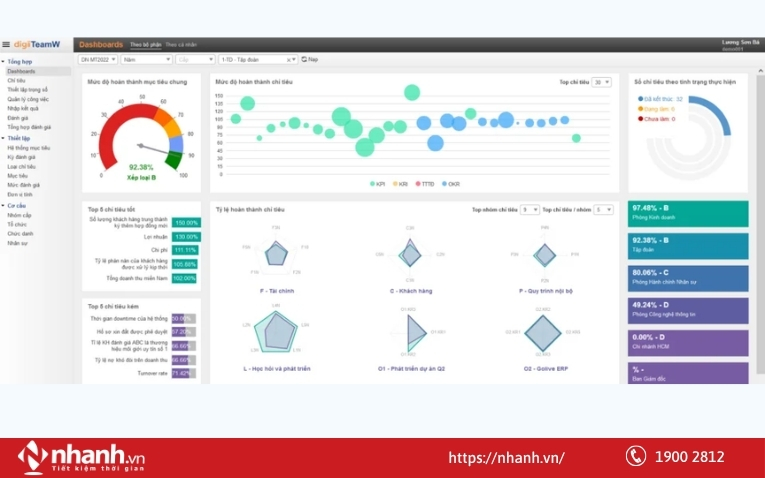 Tính năng quản lý KPI và công việc của phần mềm digiiTeamW
