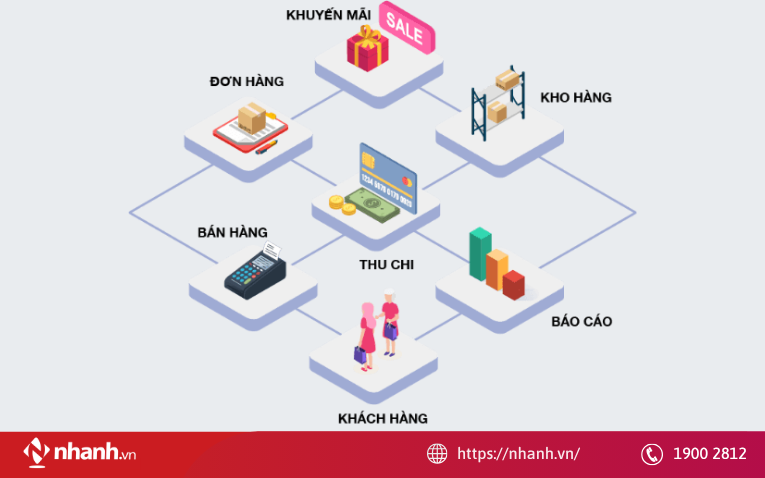 Các tính năng quan trọng khi chọn phần mềm quản lý bán hàng đa kênh