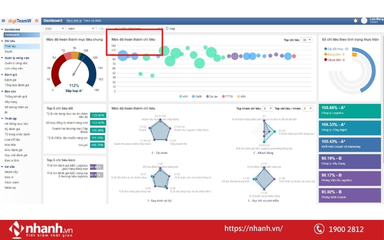 Tính năng theo dõi mức độ hoàn thành chỉ tiêu của phần mềm digiiTeamW