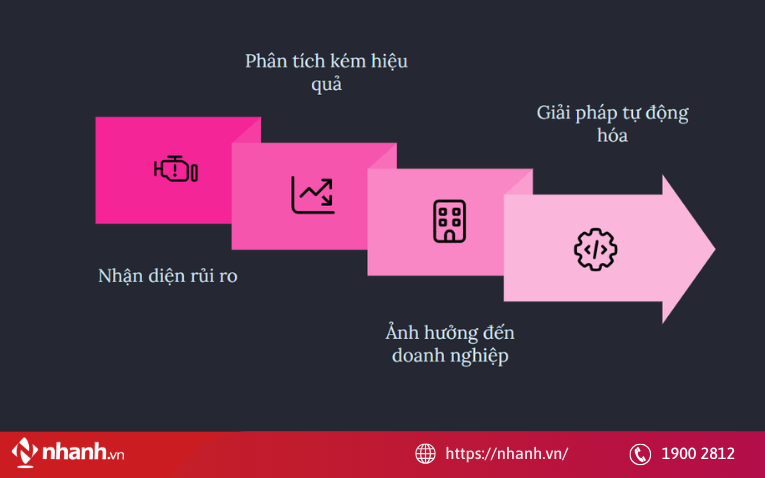 Tính toán lộ trình thủ công