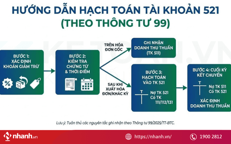 Nguyên tắc hạch toán TK 521
