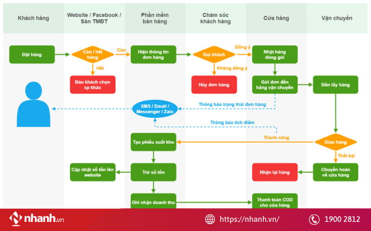 Tối ưu hóa quy trình xử lý đơn hàng