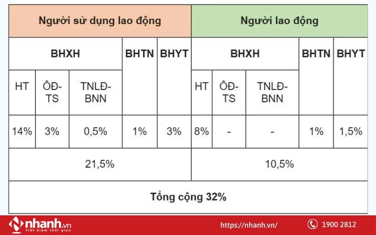 Tỷ lệ đóng bảo hiểm bắt buộc