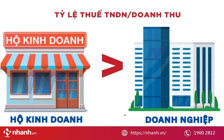 Tỷ lệ Thuế TNDN thấp hơn cả hộ kinh doanh
