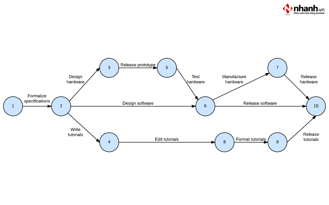 Vẽ sơ đồ PERT với các mốc sự kiện và mũi tên công việc
