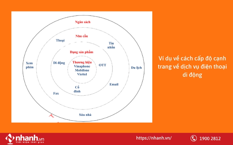 Ví dụ về các cấp độ cạnh tranh của dịch vụ điện thoại di động