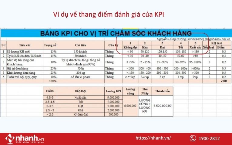 Ví dụ về thang điểm đánh giá của KPI