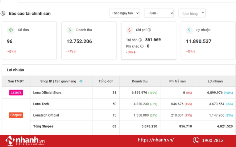Vì sao cần tính lợi nhuận từng đơn hàng khi bán online?