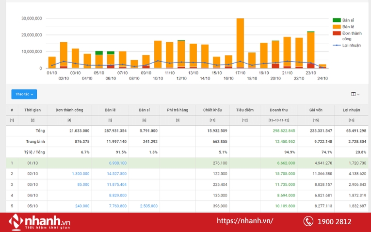 Vì sao nhiều người bán online bị lỗ dù có nhiều đơn?