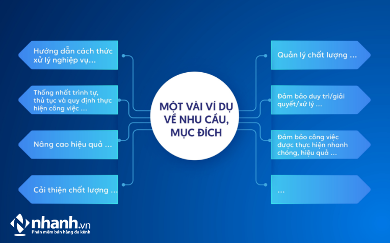 Xác định nhu cầu, mục đích và phạm vi của quy trình