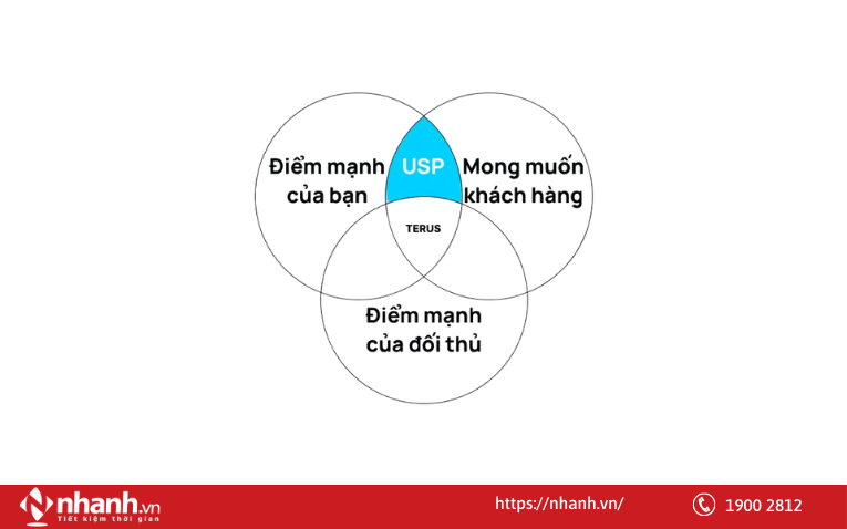 Xác định USP (Unique Selling Proposition)