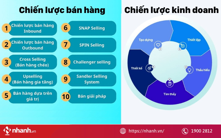 Xây dựng chiến lược kinh doanh và bán hàng