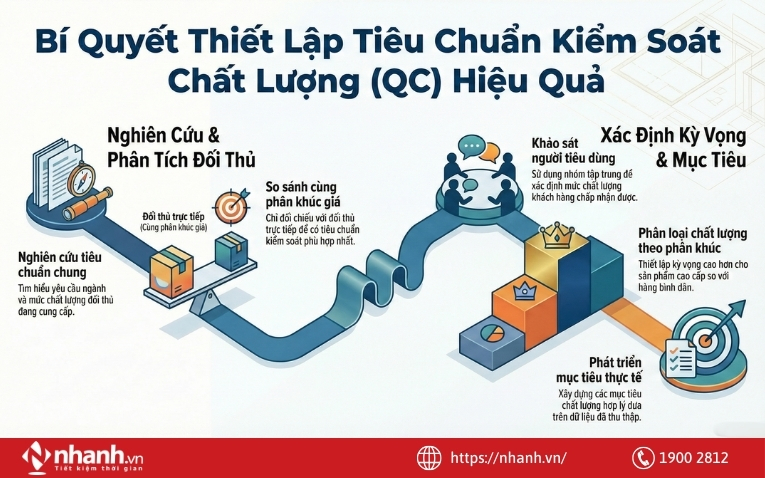 Xem xét các tiêu chuẩn chất lượng sản phẩm