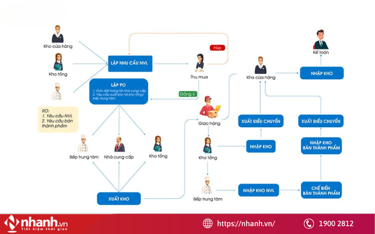 Quản lý kho nguyên liệu chính xác