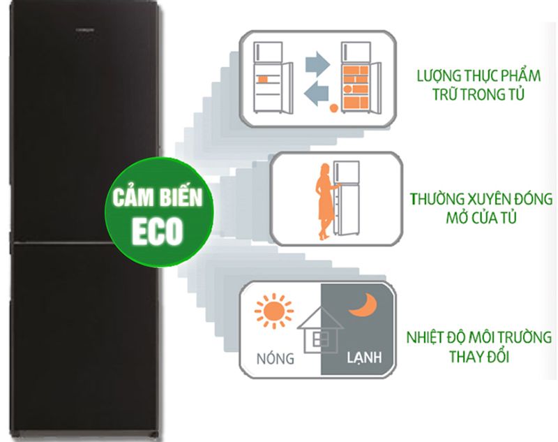 Công nghệ Inverter kết hợp cảm biến Eco tiết kiệm điện năng vô cùng hiệu quả