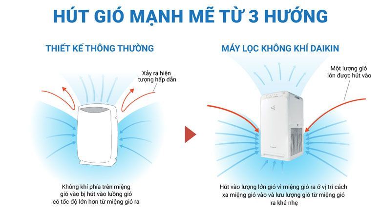 Hút gió mạnh mẽ từ 3 hướng - Máy lọc không khí Daikin MC40UVM6