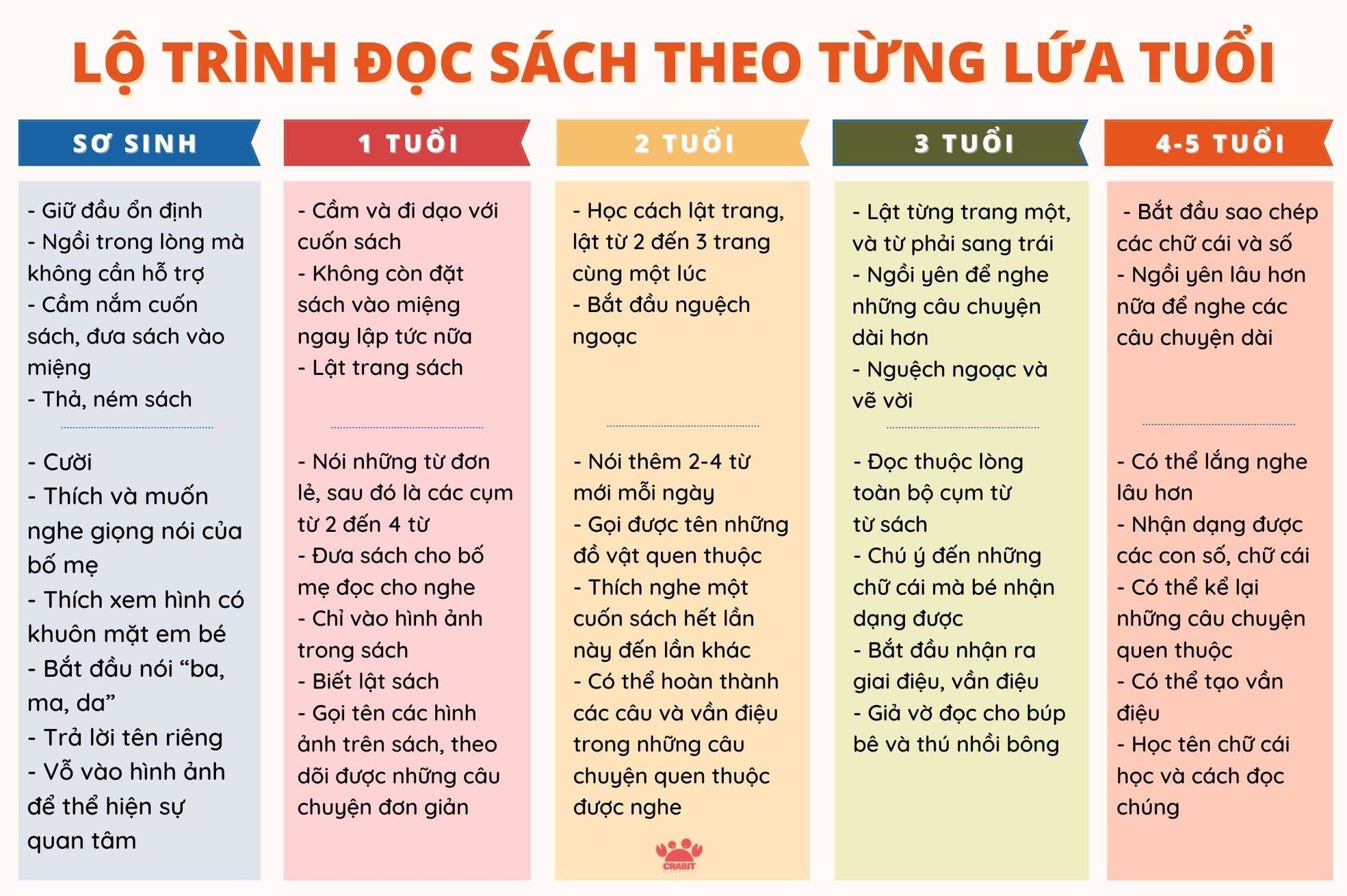 LỘ TRÌNH ĐỌC GIÚP CON PHÁT TRIỂN THEO TỪNG ĐỘ TUỔI